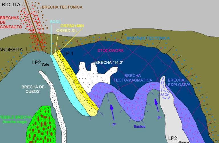 Génesis de Brechas y Pulsos en la Mina Cuajone – Perú