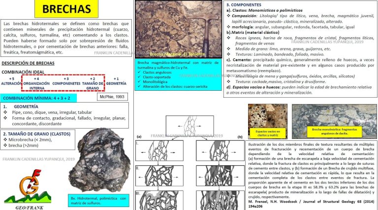 Tipos de Brechas: Magmático-Hidrotermales, Freáticas, Freatomagmáticas, Tectónicas