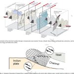 Imagen que muestra diagramas de pliegues complejos y foliaciones sobreimpuestas en una región deformada, ilustrando tanto la deformación progresiva como la polifásica.