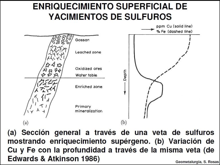 Esquema de las zonas de circulación de agua en terrenos homogéneos.