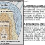 Diagrama esquemático de los tipos de alteración hidrotermal.