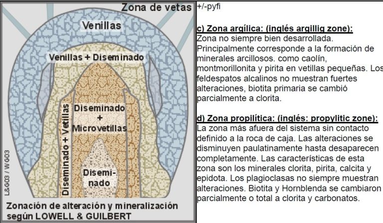 Diagrama esquemático de los tipos de alteración hidrotermal.