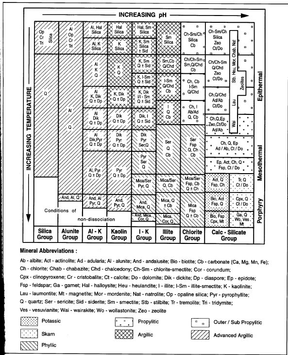 Diagrama de clasificación de alteración hidrotermal.