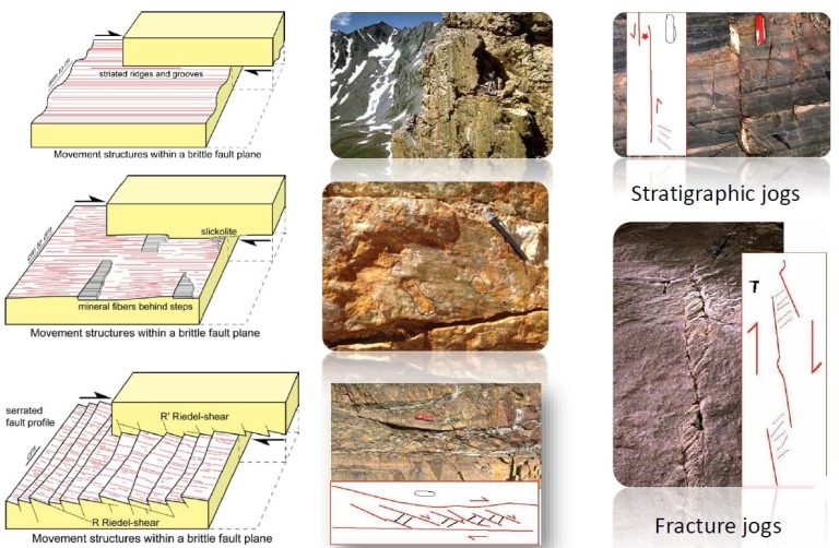 Diagrama que ilustra los principios de la construcción de secciones transversales balanceadas para el análisis de estructuras geológicas.