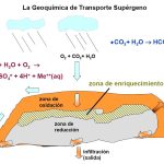 Ejemplo de reemplazo de pirita por hematita en un depósito mineral oxidado, demostrando la formación de óxidos de hierro en un ambiente oxidado.