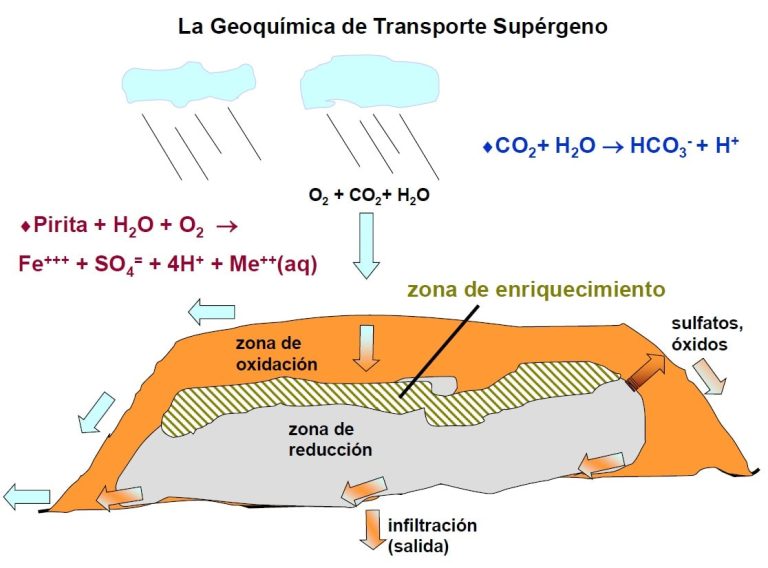 Ejemplo de reemplazo de pirita por hematita en un depósito mineral oxidado, demostrando la formación de óxidos de hierro en un ambiente oxidado.