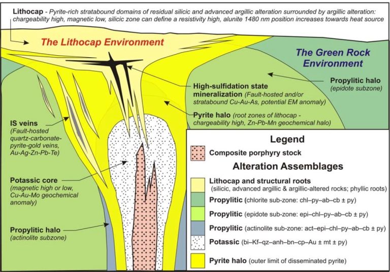 Ilustración esquemática de la zonación de alteración en un sistema de pórfido con un lithocap sobreyacente.