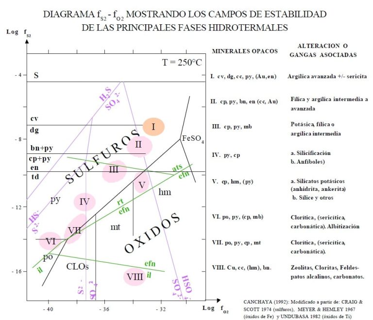 Zonamiento idealizado de una estructura en ambiente sulfato-ácido.