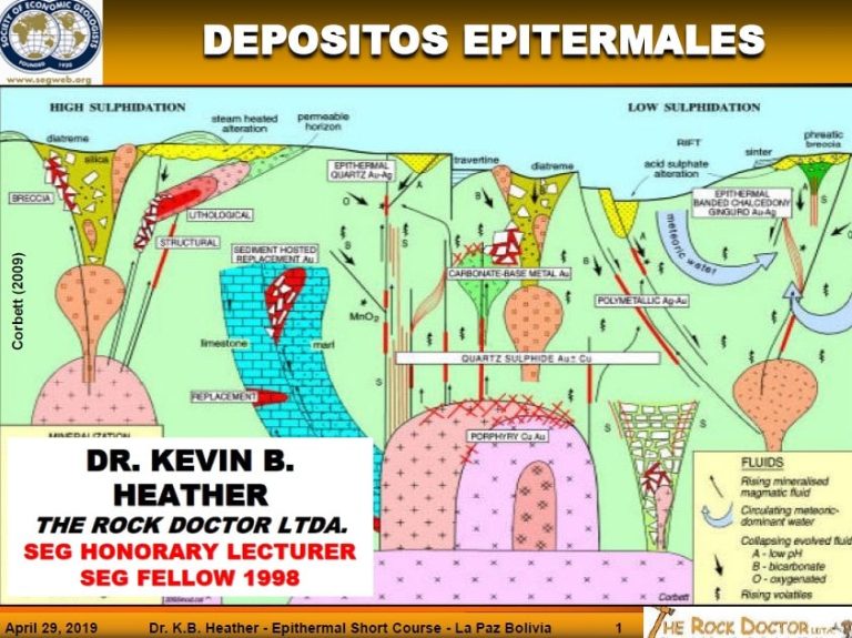 Diagrama que muestra la distribución espacial de diferentes tipos de alteración hidrotermal en un sistema epitermal.