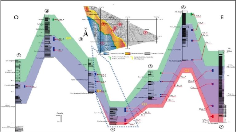 Sección transversal este-oeste que muestra la correlación entre las quimiofacies (Q1, Q2, Q3, Q4) y las unidades litoestratigráficas del Cretáceo en la Cordillera Oriental y la Faja Subandina del norte de Perú, destacando la posible ubicación del límite paleogeográfico entre ambas regiones.