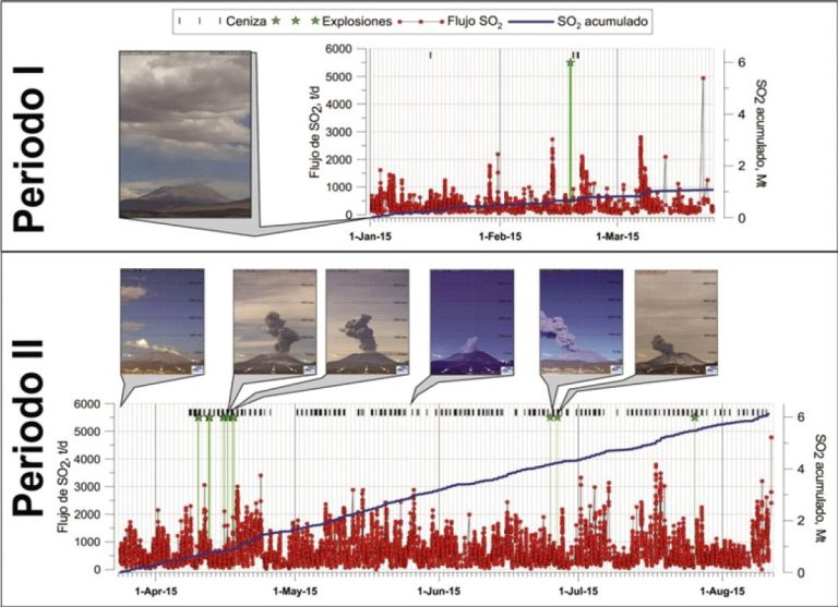 Representación gráfica de los cuatro tipos de eventos sísmicos (VT, LP, TRE y OTR) registrados en las estaciones sísmicas del volcán Misti. La imagen muestra la variación de la amplitud de la señal sísmica en función del tiempo, permitiendo visualizar las diferencias en la forma de onda de cada tipo de evento.