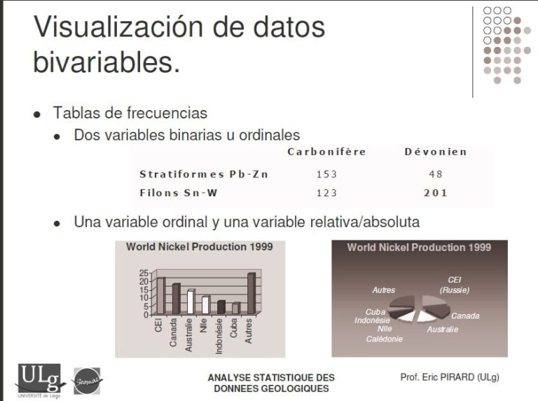 Una nube de puntos que muestra la relación entre la producción de níquel en diferentes países en 1999.