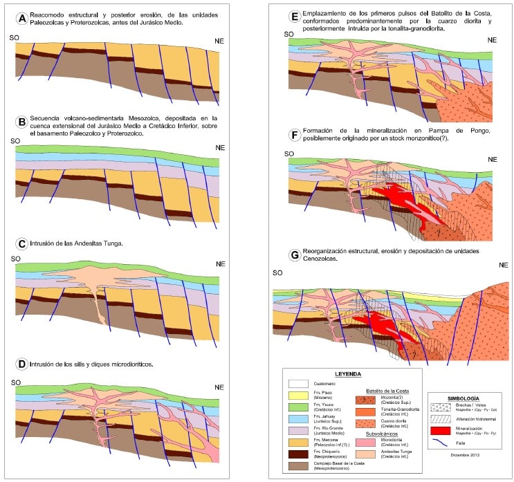 Modelo de evolución geológica y tectónica del área de estudio.