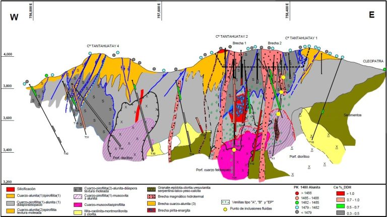 Sección geológica del depósito de Cerro Tantaluatay, mostrando las zonas de alteración hidrotermal y los ensambles mineralógicos.