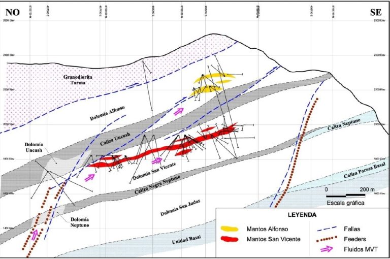 Distribución de mantos mineralizados en la mina San Vicente, mostrando los horizontes Alfonso, San Vicente y San Judas, junto con las fallas y lineamientos relacionados.