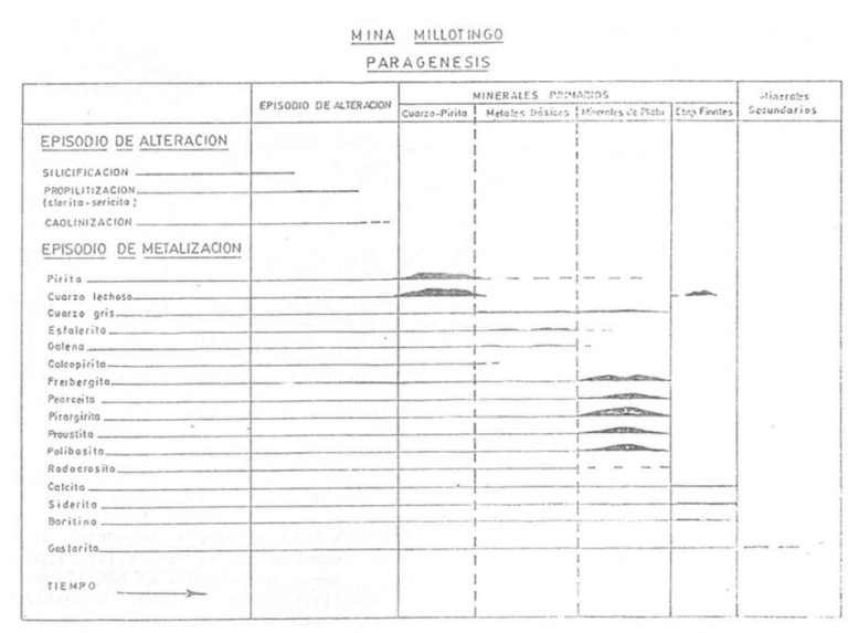 Plano geológico del yacimiento de plata de Milotingo, mostrando la ubicación de las vetas principales y la estructura geológica.