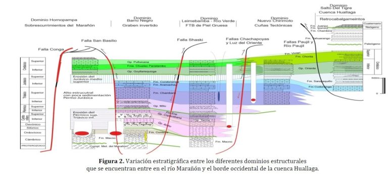 Mapa de dominios estructurales entre la faja plegada del Marañón y la faja plegada y corrida de la Zona Subandina.