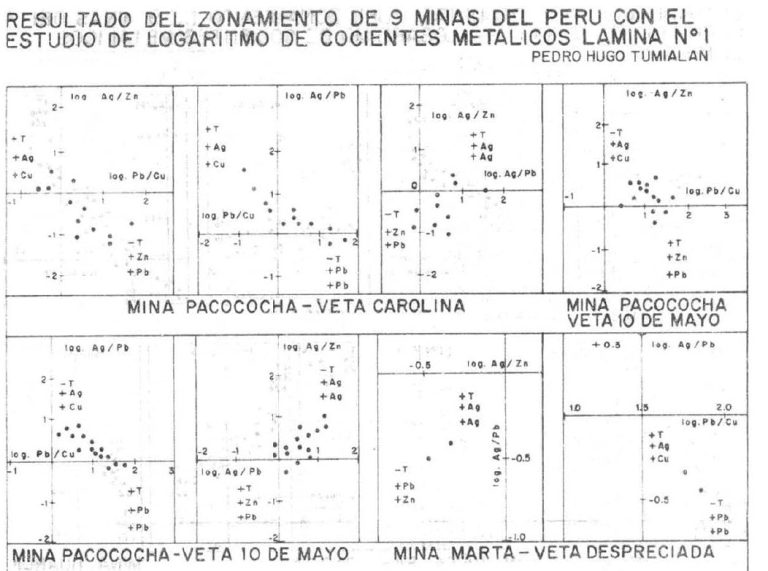 Secciones longitudinales y gráficos de logaritmos de cocientes metálicos de diversas minas peruanas, mostrando la distribución de minerales y el zonamiento de estructuras mineralizadas.