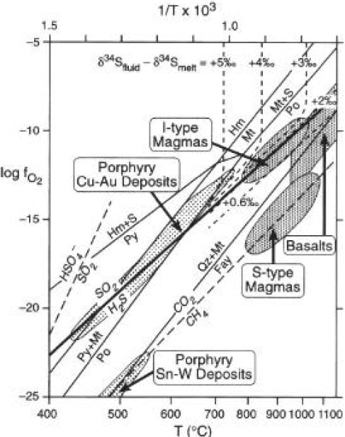 Pórfidos cupríferos, génesis, alteración hidrotermal, fluidos mineralizadores, isótopos estables, isótopos radiogénicos, geocronología, modelaje, exploración minera, depósitos minerales, cobre.
