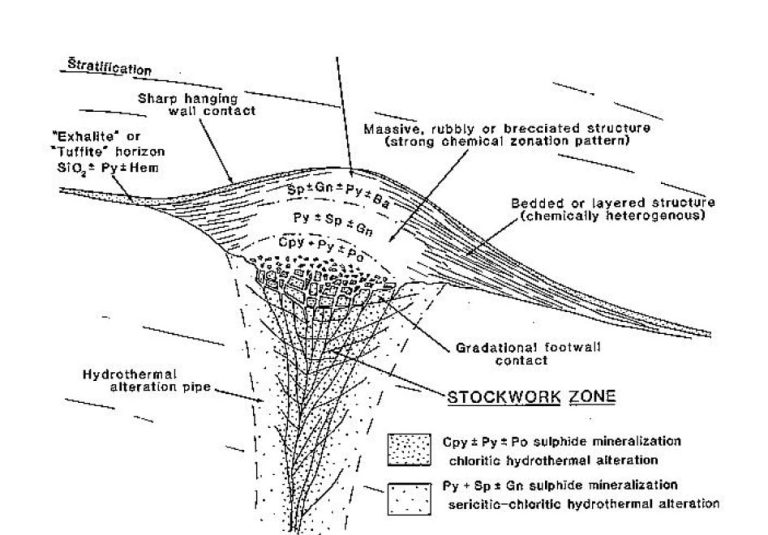 Esquema que ilustra la formación de un depósito de sulfuros masivos volcanogénicos (VMS) en el fondo oceánico.