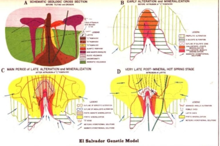 Diagrama esquemático del yacimiento El Salvador que muestra la distribución de las alteraciones hidrotermales y la zonación de sulfuros.