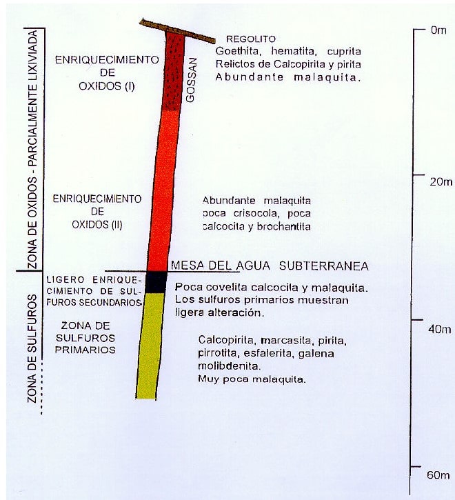 Sección transversal de la veta Gladys mostrando las zonas de alteración supergénica en el yacimiento Raúl-Condestable.