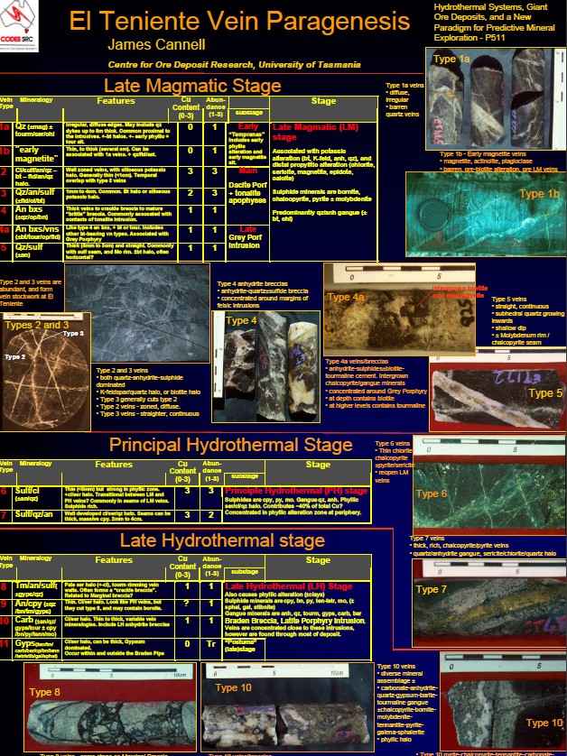 Diagrama esquemático de los diferentes tipos de vetas y sus características mineralógicas en el yacimiento El Teniente.