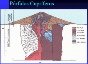 Sección geológica esquemática de un depósito de pórfido cuprífero mostrando la zonación de alteración hidrotermal y la mineralización de sulfuros.