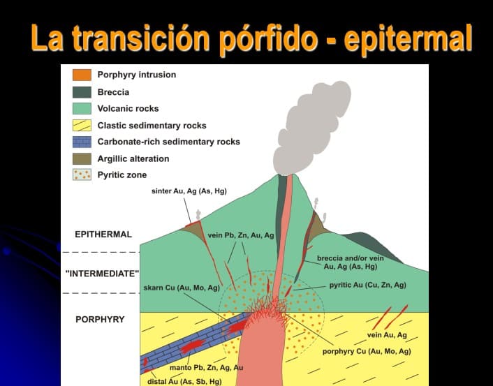 Diagrama ilustrativo de la transición entre un sistema de pórfido y un sistema epitermal, mostrando la zonación de alteración y mineralización, así como los diferentes tipos de vetas y brechas asociados.